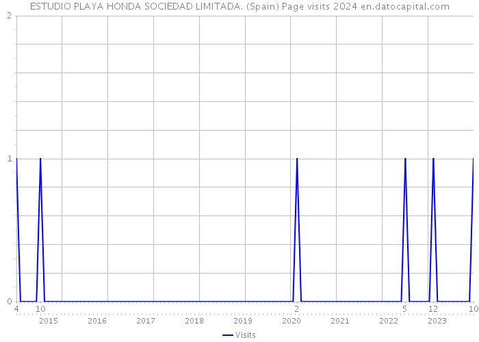 ESTUDIO PLAYA HONDA SOCIEDAD LIMITADA. (Spain) Page visits 2024 