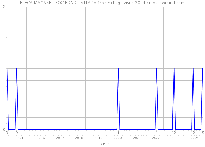 FLECA MACANET SOCIEDAD LIMITADA (Spain) Page visits 2024 