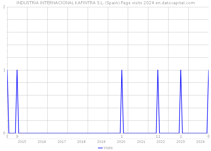 INDUSTRIA INTERNACIONAL KAFINTRA S.L. (Spain) Page visits 2024 