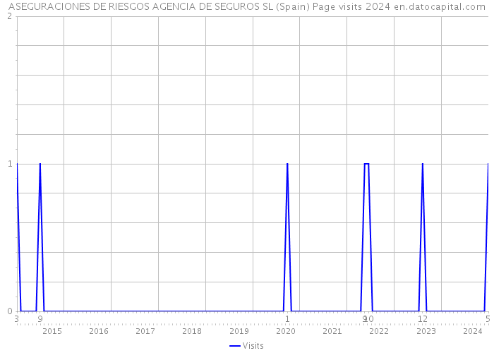 ASEGURACIONES DE RIESGOS AGENCIA DE SEGUROS SL (Spain) Page visits 2024 
