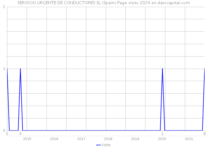SERVICIO URGENTE DE CONDUCTORES SL (Spain) Page visits 2024 