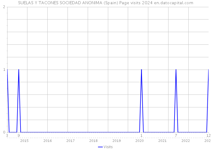 SUELAS Y TACONES SOCIEDAD ANONIMA (Spain) Page visits 2024 