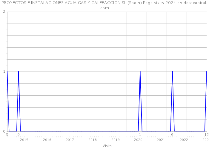 PROYECTOS E INSTALACIONES AGUA GAS Y CALEFACCION SL (Spain) Page visits 2024 