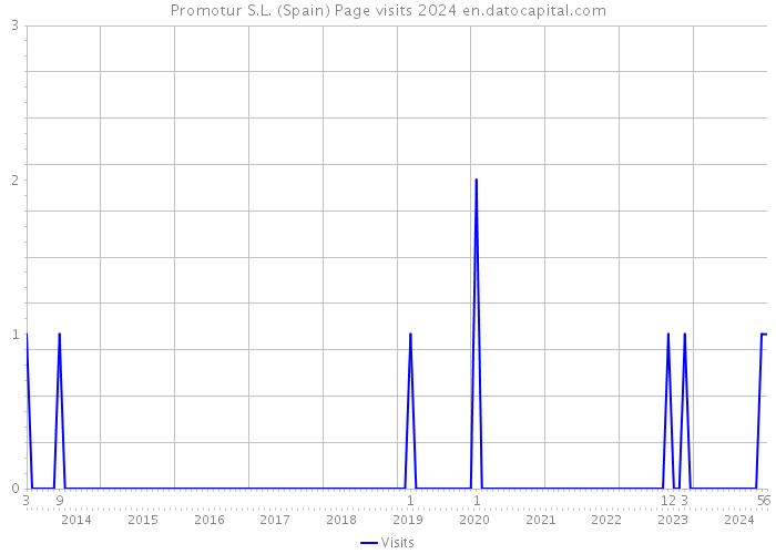 Promotur S.L. (Spain) Page visits 2024 