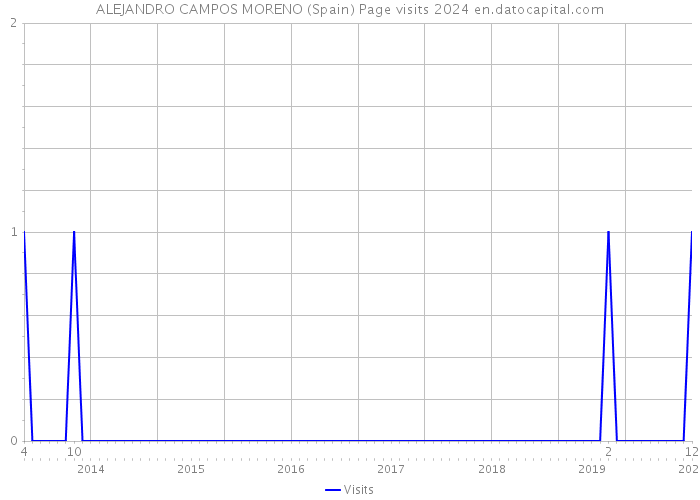 ALEJANDRO CAMPOS MORENO (Spain) Page visits 2024 