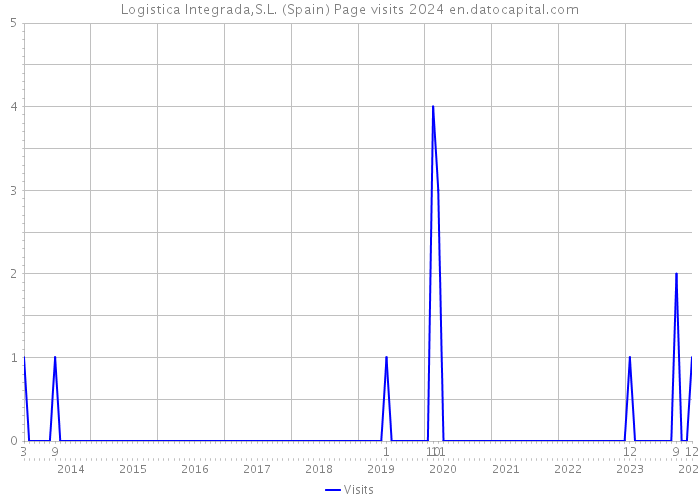 Logistica Integrada,S.L. (Spain) Page visits 2024 