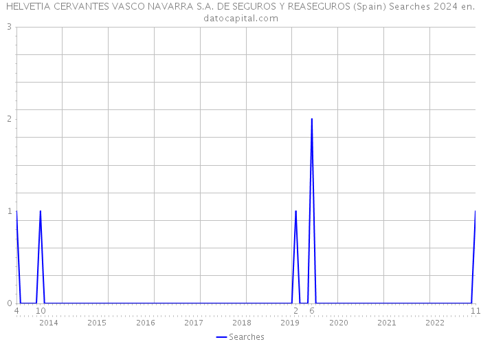 HELVETIA CERVANTES VASCO NAVARRA S.A. DE SEGUROS Y REASEGUROS (Spain) Searches 2024 