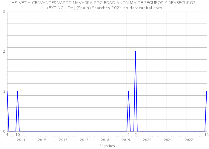 HELVETIA CERVANTES VASCO NAVARRA SOCIEDAD ANONIMA DE SEGUROS Y REASEGUROS. (EXTINGUIDA) (Spain) Searches 2024 