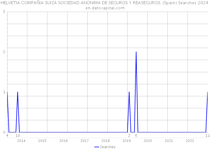 HELVETIA COMPAÑIA SUIZA SOCIEDAD ANONIMA DE SEGUROS Y REASEGUROS. (Spain) Searches 2024 