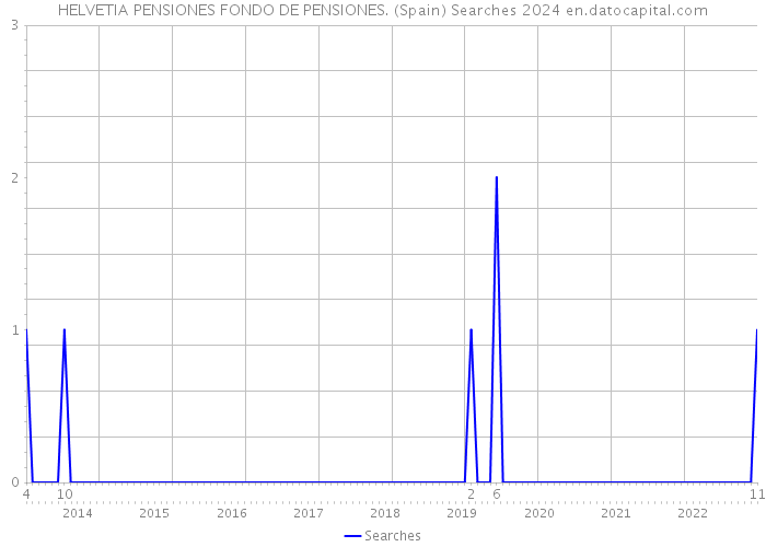 HELVETIA PENSIONES FONDO DE PENSIONES. (Spain) Searches 2024 