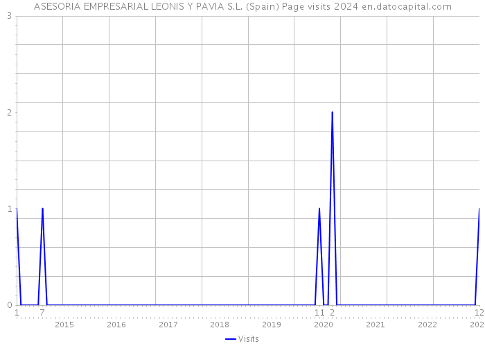 ASESORIA EMPRESARIAL LEONIS Y PAVIA S.L. (Spain) Page visits 2024 