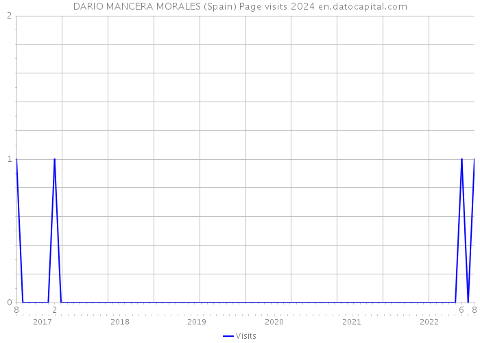 DARIO MANCERA MORALES (Spain) Page visits 2024 