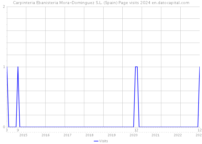 Carpinteria Ebanisteria Mora-Dominguez S.L. (Spain) Page visits 2024 