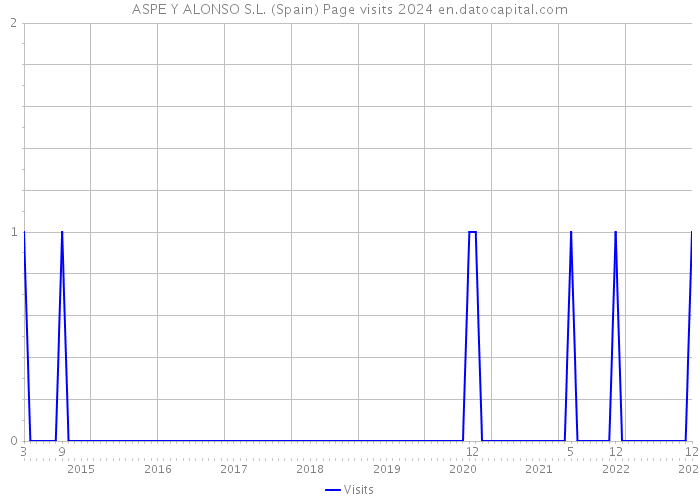 ASPE Y ALONSO S.L. (Spain) Page visits 2024 