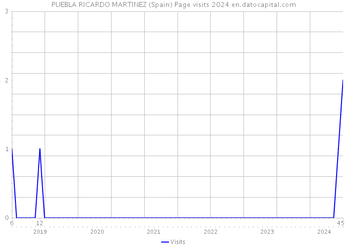 PUEBLA RICARDO MARTINEZ (Spain) Page visits 2024 