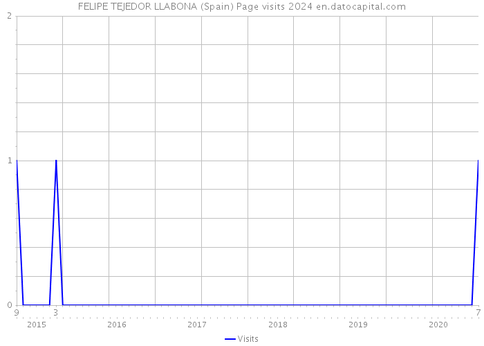 FELIPE TEJEDOR LLABONA (Spain) Page visits 2024 