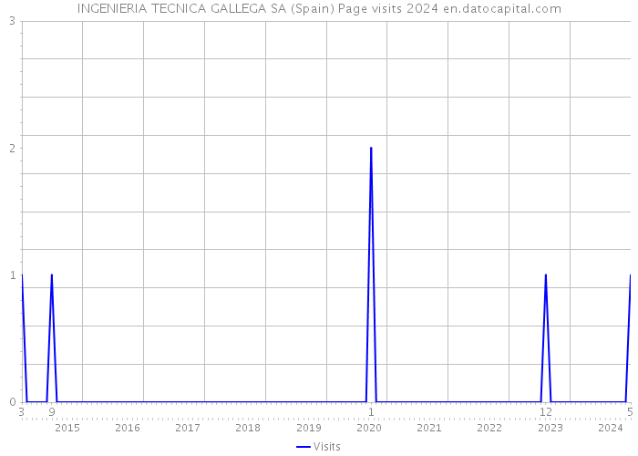 INGENIERIA TECNICA GALLEGA SA (Spain) Page visits 2024 