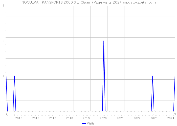 NOGUERA TRANSPORTS 2000 S.L. (Spain) Page visits 2024 