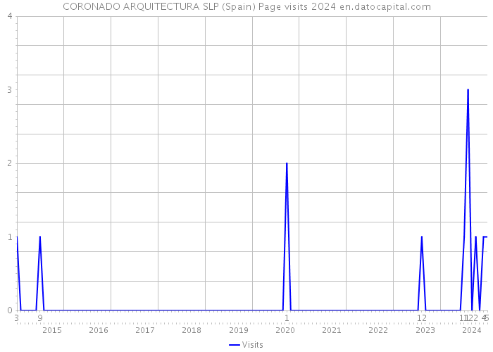 CORONADO ARQUITECTURA SLP (Spain) Page visits 2024 