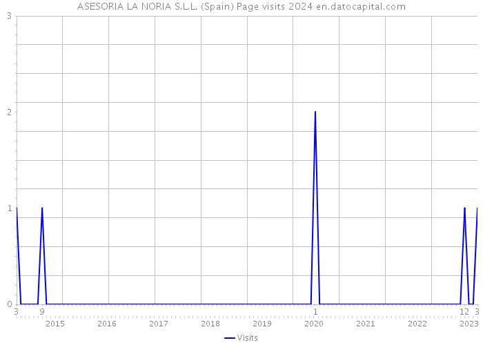 ASESORIA LA NORIA S.L.L. (Spain) Page visits 2024 