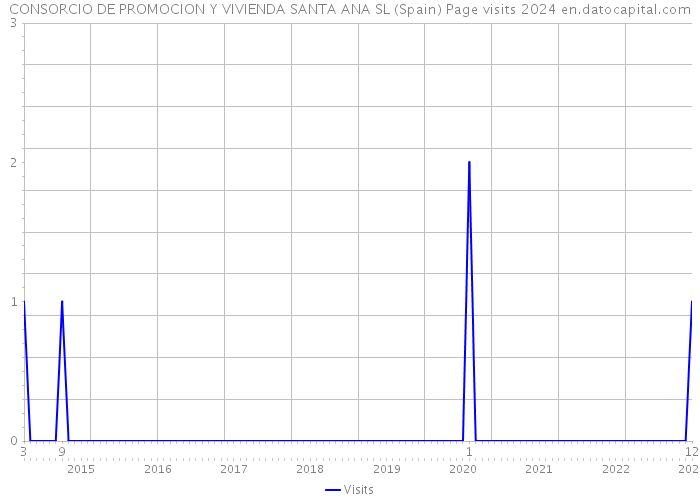 CONSORCIO DE PROMOCION Y VIVIENDA SANTA ANA SL (Spain) Page visits 2024 