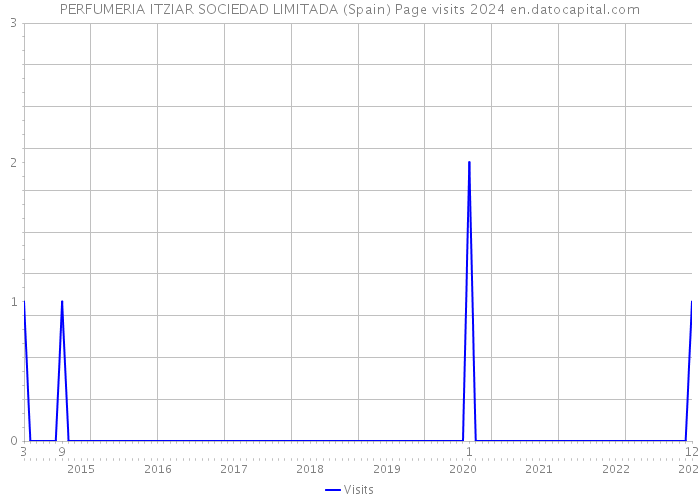 PERFUMERIA ITZIAR SOCIEDAD LIMITADA (Spain) Page visits 2024 