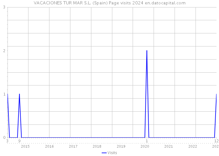 VACACIONES TUR MAR S.L. (Spain) Page visits 2024 