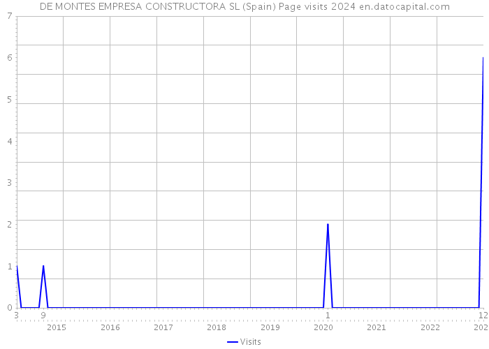 DE MONTES EMPRESA CONSTRUCTORA SL (Spain) Page visits 2024 