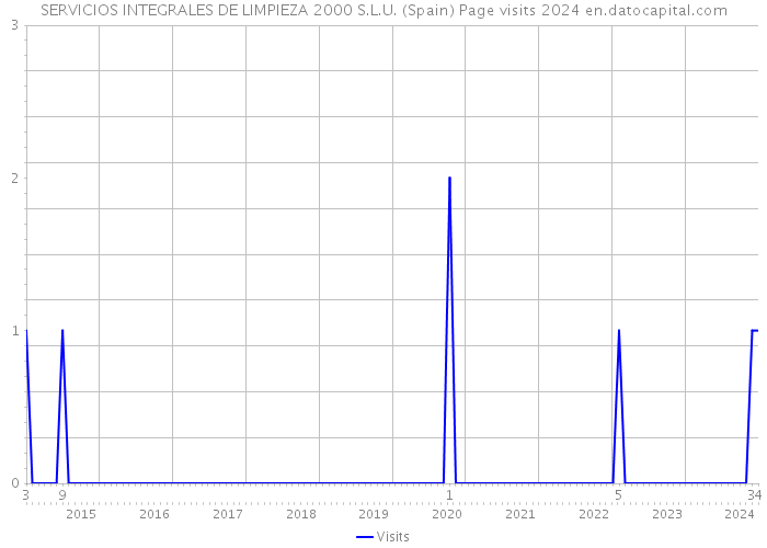 SERVICIOS INTEGRALES DE LIMPIEZA 2000 S.L.U. (Spain) Page visits 2024 
