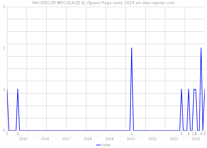 MAXDECOR BRICOLAGE SL (Spain) Page visits 2024 