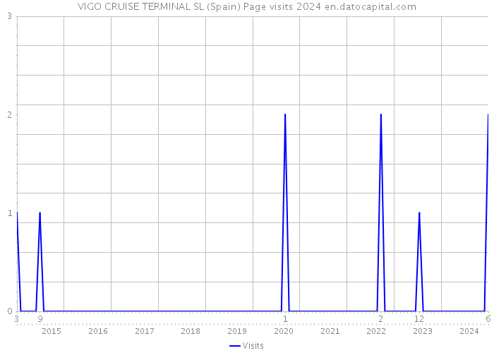 VIGO CRUISE TERMINAL SL (Spain) Page visits 2024 