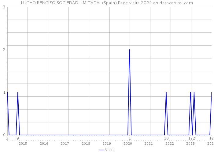 LUCHO RENGIFO SOCIEDAD LIMITADA. (Spain) Page visits 2024 