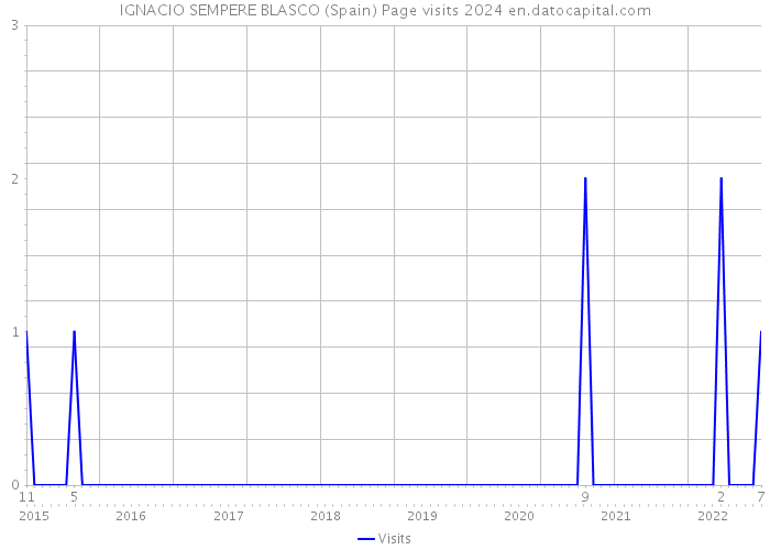 IGNACIO SEMPERE BLASCO (Spain) Page visits 2024 