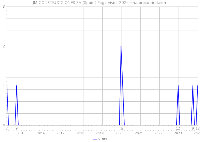 JM CONSTRUCCIONES SA (Spain) Page visits 2024 