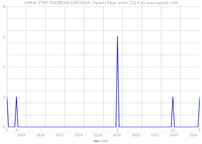 CHINA STAR SOCIEDAD LIMITADA. (Spain) Page visits 2024 