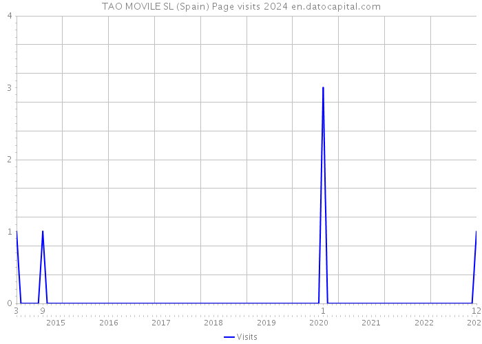 TAO MOVILE SL (Spain) Page visits 2024 