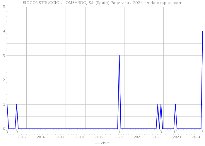 BIOCONSTRUCCION LOMBARDO, S.L (Spain) Page visits 2024 