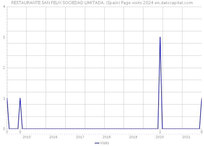 RESTAURANTE SAN FELIX SOCIEDAD LIMITADA. (Spain) Page visits 2024 