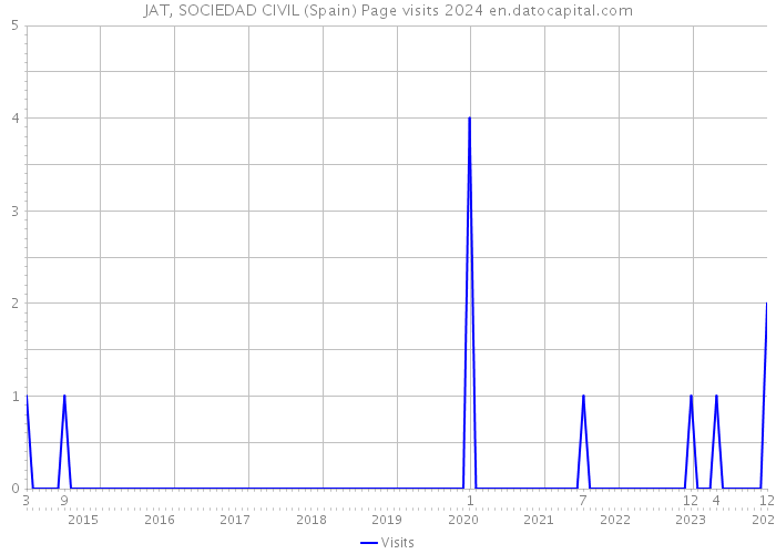 JAT, SOCIEDAD CIVIL (Spain) Page visits 2024 