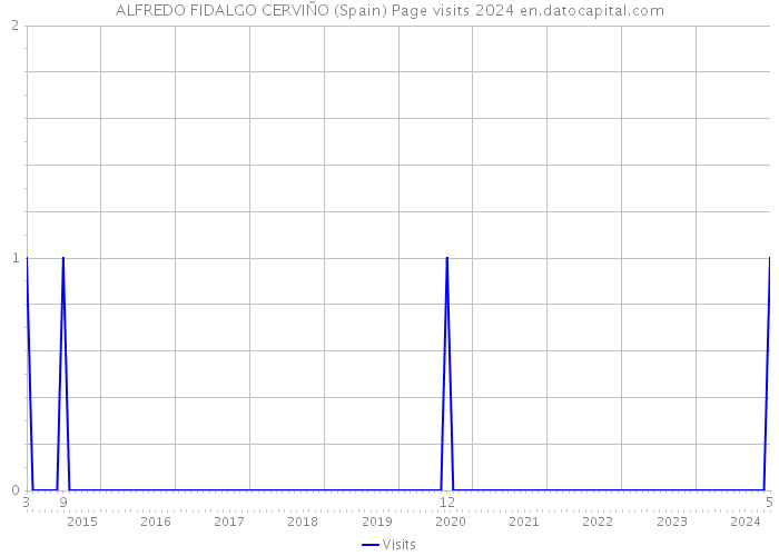 ALFREDO FIDALGO CERVIÑO (Spain) Page visits 2024 