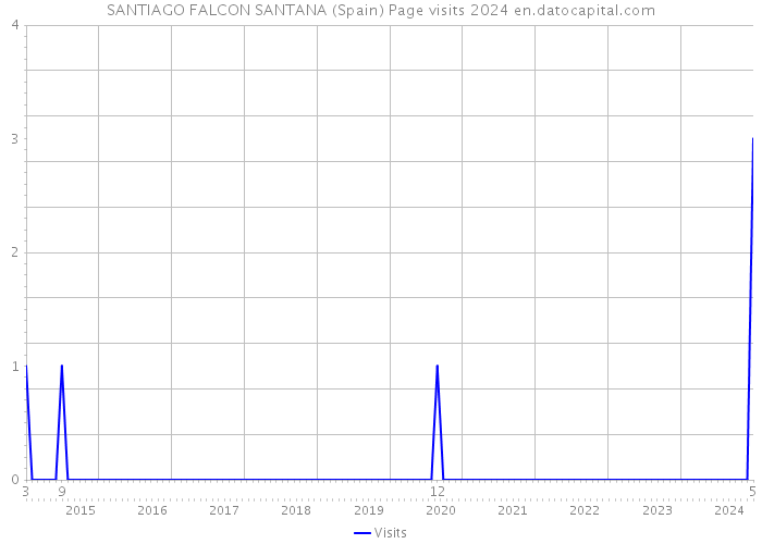 SANTIAGO FALCON SANTANA (Spain) Page visits 2024 