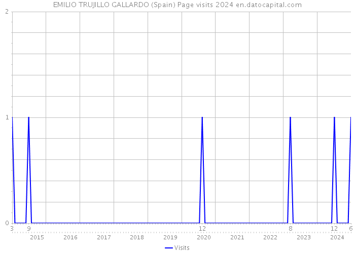EMILIO TRUJILLO GALLARDO (Spain) Page visits 2024 