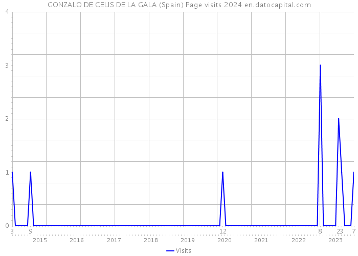 GONZALO DE CELIS DE LA GALA (Spain) Page visits 2024 
