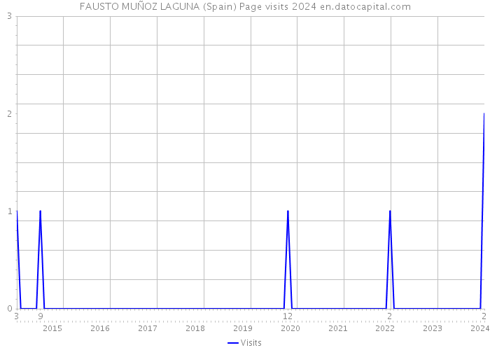 FAUSTO MUÑOZ LAGUNA (Spain) Page visits 2024 
