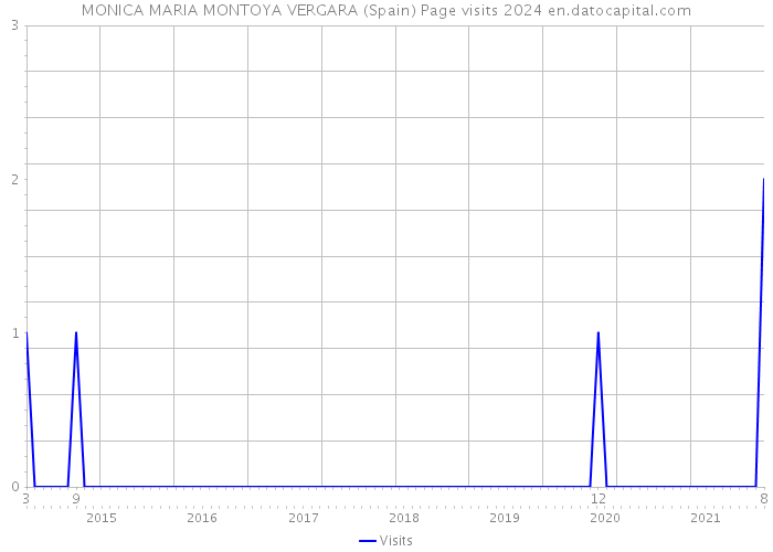 MONICA MARIA MONTOYA VERGARA (Spain) Page visits 2024 