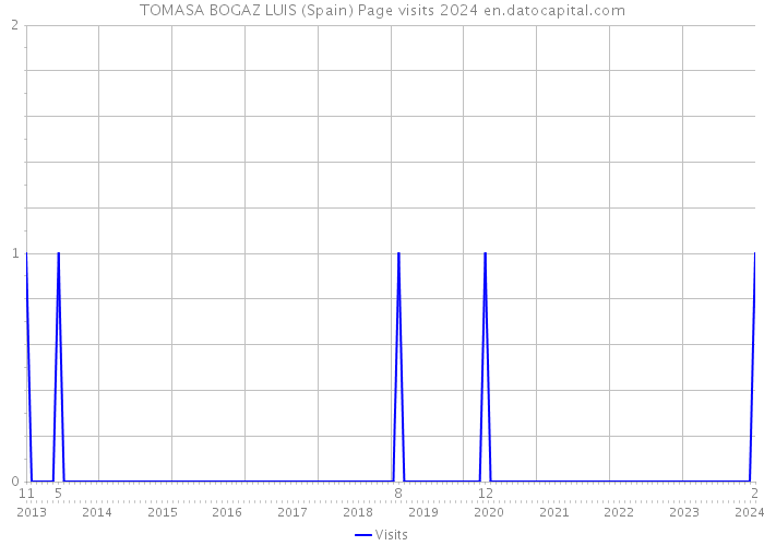 TOMASA BOGAZ LUIS (Spain) Page visits 2024 