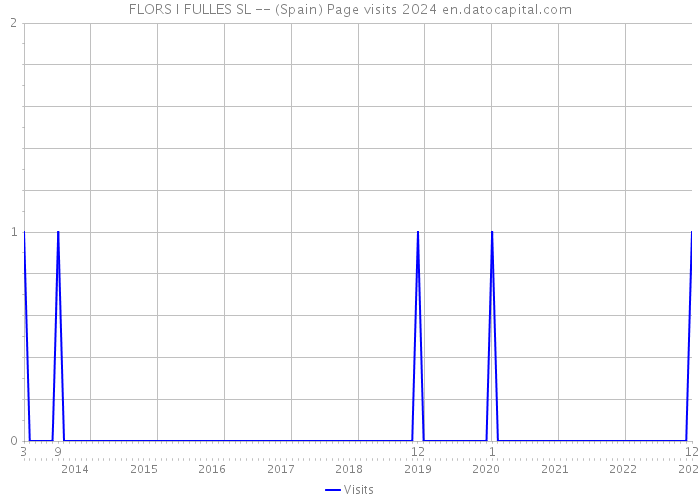 FLORS I FULLES SL -- (Spain) Page visits 2024 