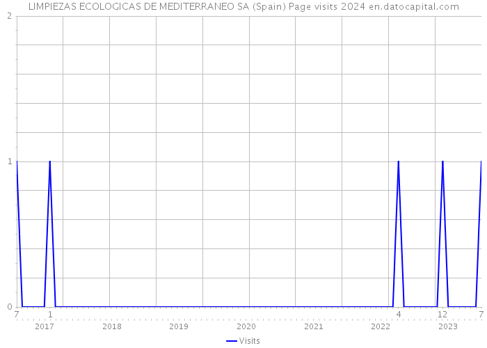 LIMPIEZAS ECOLOGICAS DE MEDITERRANEO SA (Spain) Page visits 2024 