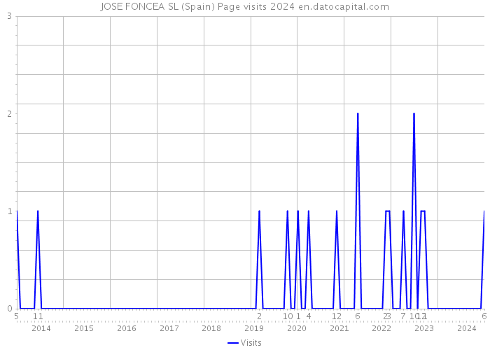 JOSE FONCEA SL (Spain) Page visits 2024 