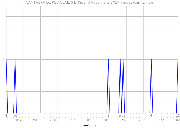 CANTABRA DE RECICLAJE S L. (Spain) Page visits 2024 